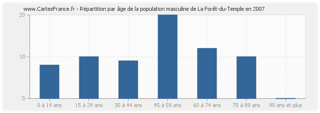 Répartition par âge de la population masculine de La Forêt-du-Temple en 2007